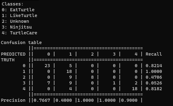 Confusion Matrix for MultiClass Classification