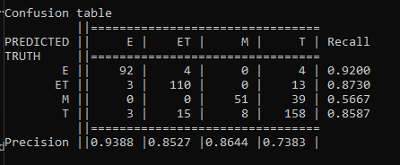 An ESRB Confusion Matrix