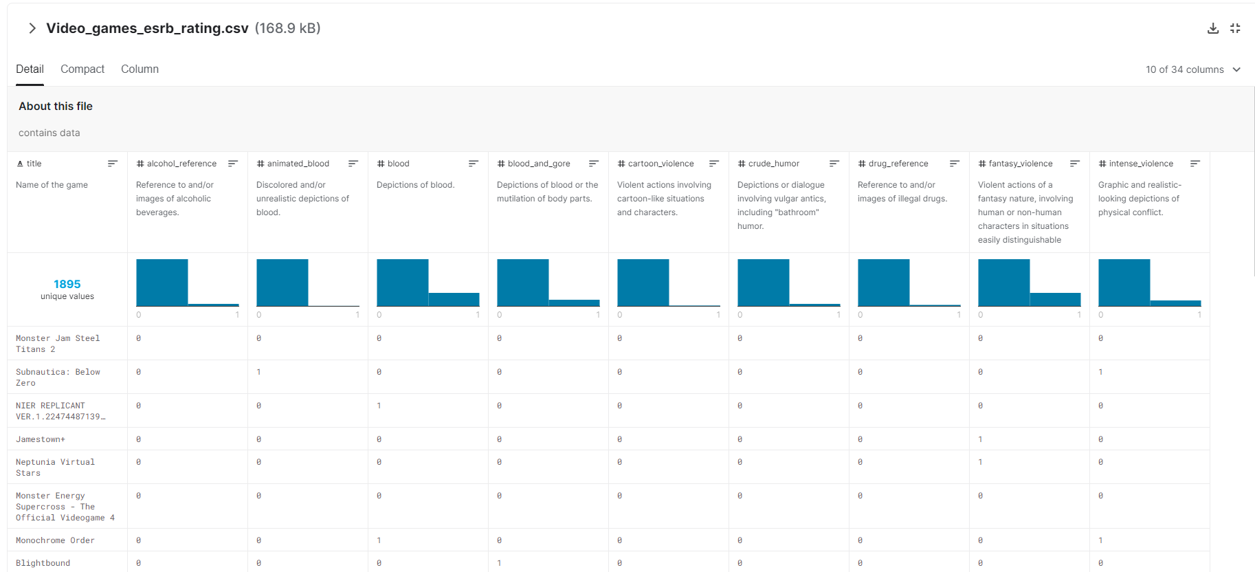 The Kaggle preview of some of the columns in the dataset