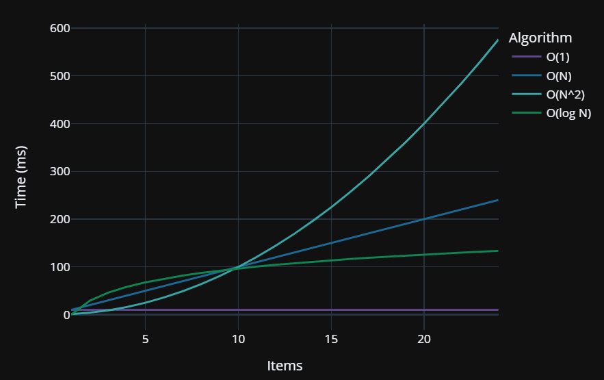 Big O Chart