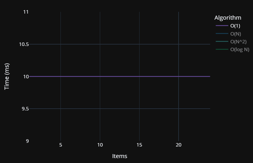 Big O Chart Showing Constant Time