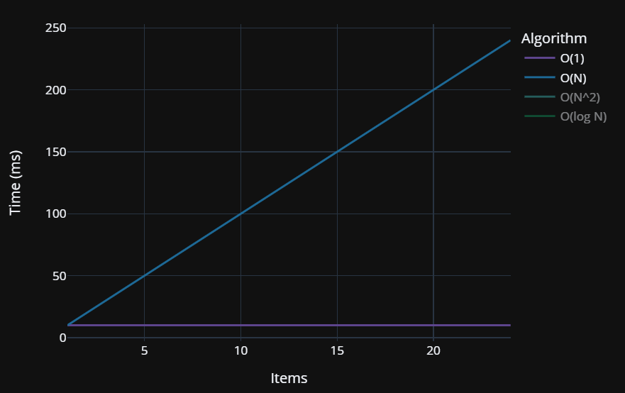 Big O Chart Showing Linear Time