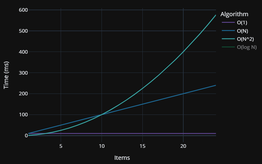 Big O Chart