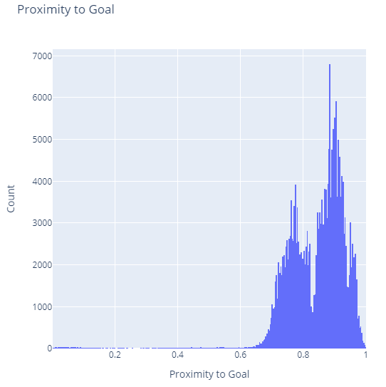 Histogram showing the goal proximity