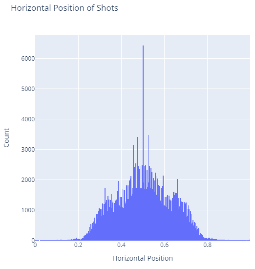 Box Plot showing the horizontal distribution of shots