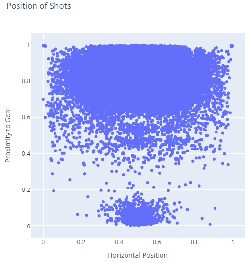 Scatter Plot of shots on goal